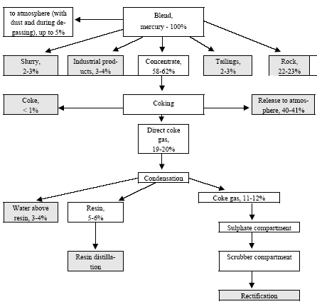 Figure 4.3 Mercury flow by coke production (according to data (Karasik, Dvornikov, 1968), with supplements and details)