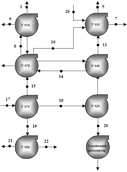Figure 4.6 Scheme of processing of the gas and condensate mixture at the Astrakhan gas-processing plant