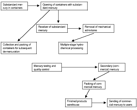 Figure 5.10 Technological scheme of substandard mercury refinement