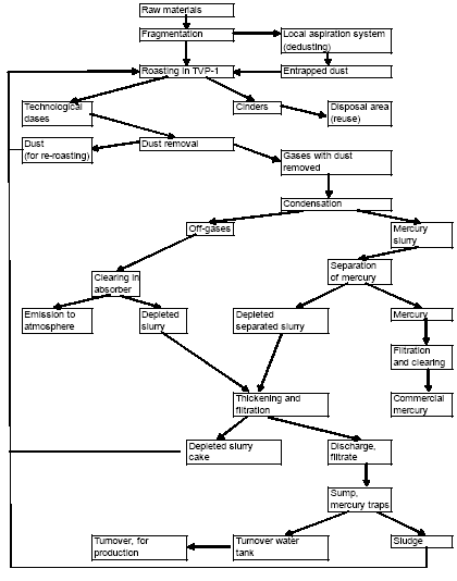 Figure 5.2 Principal diagram of the pyrometallurgical mercury-production process
