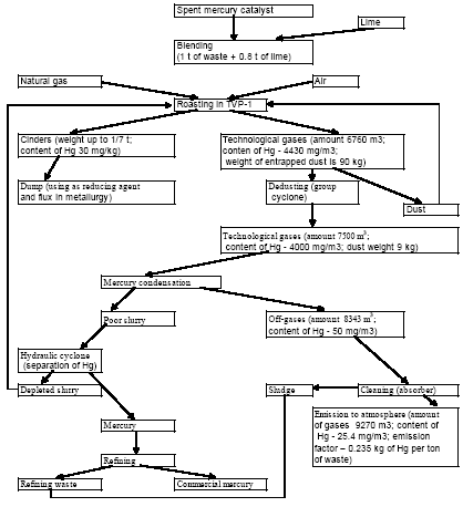 Figure 5.4 Scheme of processing of waste generated from vinyl chloride production facilities (spent catalyst) in TVP-1