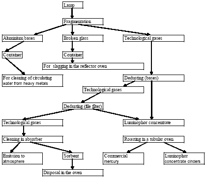 Figure 5.6 Scheme of disposal of tubular luminescent lamps (types LB, LD, etc.)
