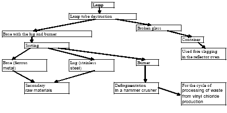 Figure 5.7 Scheme of disposal of high-pressure mercury lamps (DRL type)