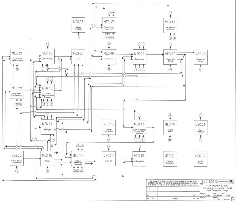 Figure 6.4.3 The process diagram divided into MEG's