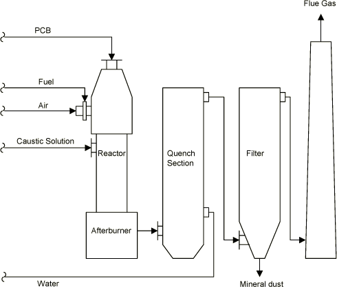 Figure 6.8.2 Process flow diagram for the cyclone process