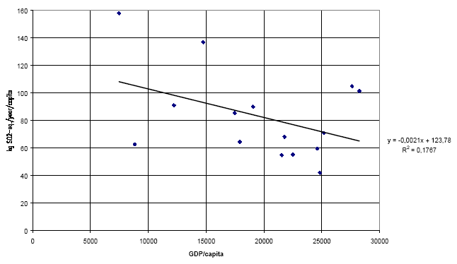 Figure 3.1 Acidification (SO<sub>2</sub>-eq./year/capita) vs. GDP/capita (1994) for 15 European countries (EU-15)