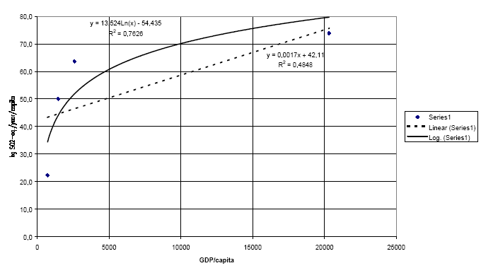 Figure 3.3 Acidification (SO<sub>2</sub>-eq./year/capita) vs. GDP/capita for 38 European countries placed in four income groups (high income, upper middle income, lower middle income and low income). The income groups are based on GNP/capita in 1997