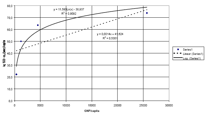 Figure 3.4 Acidification (SO<sub>2</sub>-eq./year/capita) vs. GNP/capita (1997) for 38 European countries placed in four income groups (high income, upper middle income, lower middle income and low income)