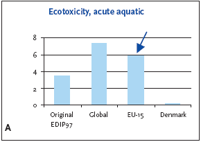 Figure 10.1 Normalised (A) and weighted (B) ecotoxicity potential, acute aquatic toxicity for production of a refrigerator at different localities
