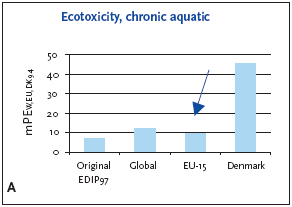 Figure 10.2 Normalised (A) and weighted (B) ecotoxicity potential, chronic aquatic toxicity for production of a refrigerator at different localities