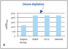 Figure 11.2 Normalised and weighted ozone depletion potentials for production of a refrigerator at different localities