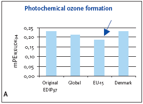 Figure 11.3 Normalised and weighted photochemical ozone formation potentials for production of a refrigerator at different localities