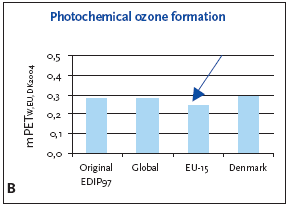 Figure 11.3 Normalised and weighted photochemical ozone formation potentials for production of a refrigerator at different localities