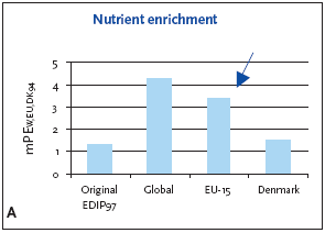 Figure 11.5 Normalised (A) and weighted (B) nutrient enrichment potentials for production of a refrigerator at different localities