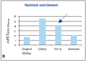 Figure 11.5 Normalised (A) and weighted (B) nutrient enrichment potentials for production of a refrigerator at different localities