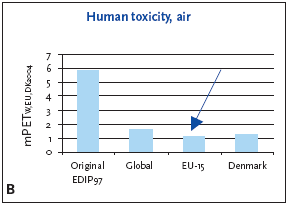 Figure 11.6 Normalised (A) and weighted (B) human toxicity potentials, exposure by air for production of a refrigerator at different localities