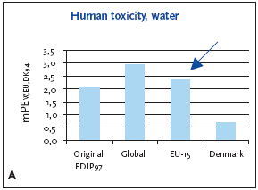 Figure 11.7 Normalised (A) and weighted (B) human toxicity potentials, exposure by water for production of a refrigerator at different localities