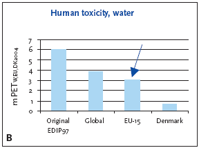 Figure 11.7 Normalised (A) and weighted (B) human toxicity potentials, exposure by water for production of a refrigerator at different localities