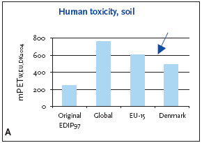 Figure 11.8 Normalised (A) and weighted (B) human toxicity potential, exposure via soil for production of a refrigerator at different localities