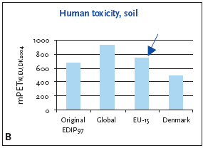 Figure 11.8 Normalised (A) and weighted (B) human toxicity potential, exposure via soil for production of a refrigerator at different localities
