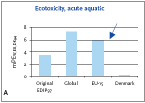 Figure 11.9 Normalised (A) and weighted (B) ecotoxicity potential, acute aquatic toxicity for production of a refrigerator at different localities