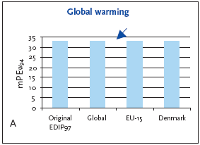 Figure 4.2 Normalised (A) and weighted (B) global warming potentials for production of a refrigerator at different localities. Arrows indicate the recommended choices