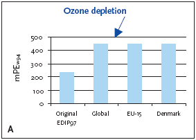 Figure 5.1 Normalised (A) and weighted (B) ozone depletion potentials for production of a refrigerator at different localities