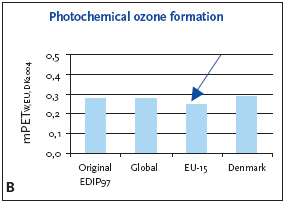 Figure 6.1 Normalised (A) and weighted (B) photochemical ozone formation potentials for production of a refrigerator at different localities.