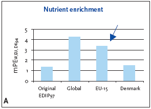 Figure 8.1 Normalised (A) and weighted (B) nutrient enrichment potentials for production of a refrigerator at different localities.
