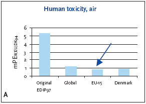 Figure 9.1 Normalised (A) and weighted (B) human toxicity potentials, exposure by air for production of a refrigerator at different localities