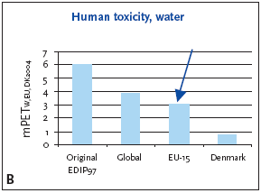Figure 9.2 Normalised (A) and weighted (B) human toxicity potentials, exposure by water for production of a refrigerator at different localities