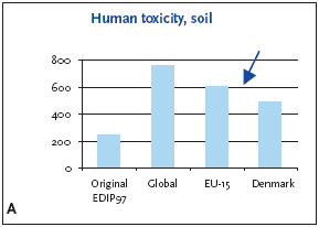 Figure 9.3 Normalised (A) and weighted (B) human toxicity potential, exposure via soil for production of a refrigerator at different localities
