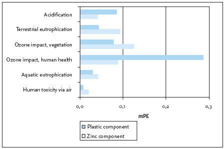 Figure 10.2 Normalised impact potentials for the two product systems. Except for the ozone impact on human health, the major spatial variation in dispersion and exposure has been eliminated from the impacts.