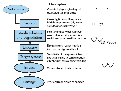 Figure 1.1 Causality chain. For each link the descriptors identify aspects to consider in an environmental model. The EDIP2003 methodology covers the major part of the chain and includes the spatial variations in the relevant parameters, while the EDIP97 is based on the first links and hence refrains from spatial differentiation