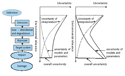 Figure 1.2 As characterisation modelling proceeds along the causality chain to include larger parts of the environmental mechanism, environmental relevance of the calculated impacts is increased and uncertainty of interpretation is reduced (e.g. through reduction of spatially determined variation). At the same time additional uncertainty is introduced through the applied models and the assumptions made e.g. in the geographical scoping of the product system (the figure was developed together with professor O. Jolliet, EPFL).