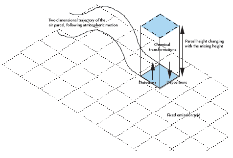 Figure 4.1 Two dimensional trajectories of atmospheric motion of an air parcel (Alcamo et al. 1990)