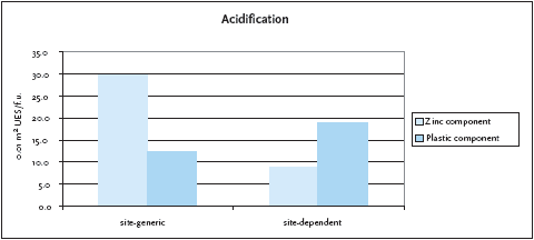 Figure 4.2 Site-generic and site-dependent acidification impacts from the two product systems. For the site-dependent impacts, the site-dependent characterisation factors have only been applied for the key processes as described above