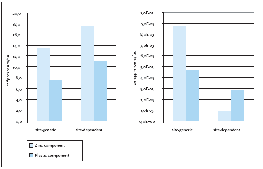 Figure 7.1 summarises the difference between the site-generic and the site-dependent impacts