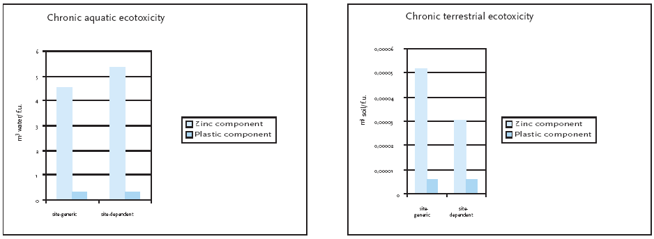 Figure 10.1 Site-generic and site-dependent impact potentials for acidification, terrestrial eutrophication, photochemical ozone impacts on vegetation and human health, aquatic eutrophication, human health via air exposure and chronic ecotoxicity in water and soil from the two product systems. For the site-dependent impacts, the site-dependent characterisation factors have only been applied for the key processes as described in the respective chapters.