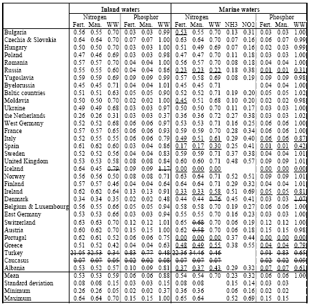 Table 5.4. The share of nitrogen and phosphorus eutrophying inland waters (Column 2 to 7) and marine waters (Column 8 to 15) for different source categories in different countries (Fert.=fertiliser, Man.=manure, WW=wastewater, NH<sub>3</sub>=airborne NH<sub>3</sub> , NO<sub>x</sub>=airborne NO<sub>x</sub>). Hence that the factors for fertiliser and manure relate to nutrient <strong>after</strong> plant uptake (see Section 5.7.2 for how to arrive at the proper inventory data). There are a number of countries where eutrophication of marine waters by agriculture and wastewater is much smaller than their eutrophication of inland waters (underlined). These numbers relate to countries releasing on seas outside the model domain (they may be replaces with factors for inland waters as best estimate and by a factor 0.7 for nitrogen and a factor 1.0 for phosphor in wastewater). The out-crossed numbers are concluded to be wrong. For Denmark, the factor for marine waters may be lowered to 0.7 for nitrogen and to 1.0 in phosphor in wastewater. The other numbers being striketrough should be replaced by the site-generic factors. Both underlined and out-crossed numbers are excluded from the mean etc.