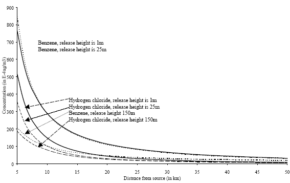 Figure 7.4. Concentration increase at ground level versus distance semi-local to the source (from 5 to 50km) from an emission of one gram per second in the Netherlands. Concentration increases have been calculated with the OPS model (Van Jaarsveld 1990, Van Jaarsveld en de Leeuw 1993)