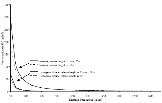 Figure 7.5. Concentration increase at ground level versus distance local to the source (from 50km to several hundred to thousand kilometres) from an emission of one gram per second in the Netherlands. Concentration increases have been calculated with the OPS model (Van Jaarsveld 1990, Van Jaarsveld en de Leeuw 1993)
