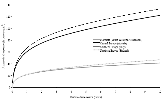 Figure 7.7. The increase of accumulated exposure versus distance local to the source (from 0 to 10 km) from one gram benzene released at 1m in four different climatological regions in Europe (population density is one person·km<sup>-2</sup>)
