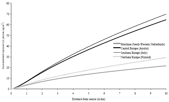 Figure 7.8. The increase of accumulated exposure versus distance local to the source (from 0 to 10 km) from one gram benzene released at 25m in four different climatological regions in Europe (population density is one person·km<sup>-2</sup>)