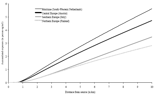 Figure 7.9. The increase of accumulated exposure versus distance local to the source (from 0 to 10 km) from one gram benzene and hydrogen chloride released at 150m in four different climatological regions in Europe (population density is one person·km<sup>-2</sup>)