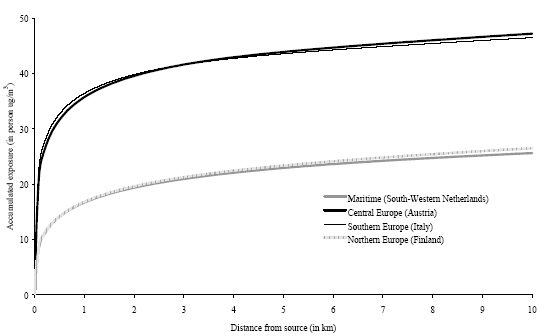 Figure 7.10. The increase of accumulated exposure versus distance local to the source (from 0 to 10 km) from one gram hydrogen chloride released at 1m in four different climatological regions in Europe (population density is one person·km<sup>-2</sup>)