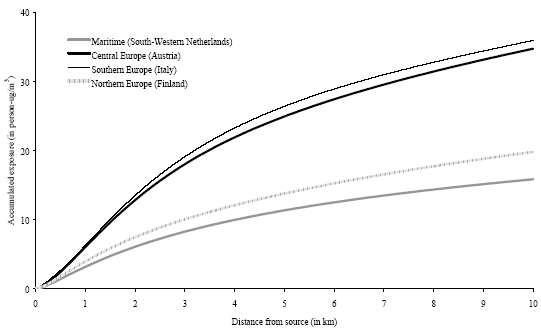 Figure 7.11.The increase of accumulated exposure versus distance local to the source (from 0 to 10 km) from one gram hydrogen chloride released at 25m in four different climatological regions in Europe (population density is one person·km<sup>-2</sup>)