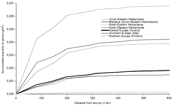 Figure 7.14. Increase of accumulated exposure for one gram hydrogen chloride released at 25 m at the North, Central, South European and maritime site. To compare dependence of the increase of accumulated exposure increase on climate with dependence on local population, three Dutch sites with similar climate as the maritime site but different population densities have been included.
