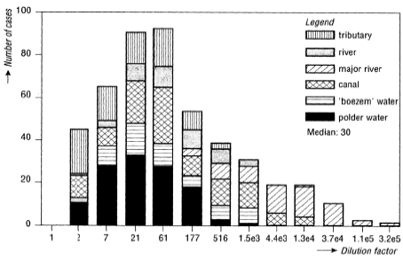 Figure 8.3. Distribution of the dilution factors for Dutch waste water emissions 1000 m downstream of the treatment plants. The type of receiving water is indicated - boezem and polder water refers to flooded marsh areas (Leeuwen and Hermens, 1995)