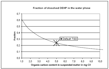 Figure 8.4. Estimated fractions of DEHP dissolved in the water phase as a function of the organic carbon content in suspended matter. The default value used in the EU-risk assessment guideline (TGD) is indicated with an asterisk